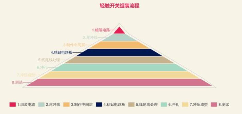帶燈輕觸開關(guān)組裝流程